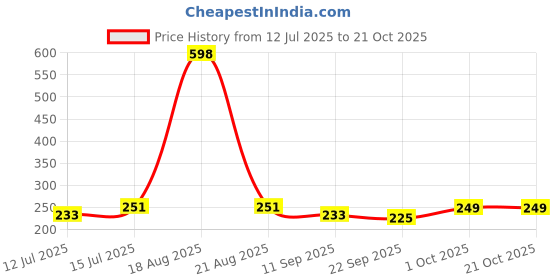 myntra.com Cortina Copper-Toned Curio Showpiece cortina Price History Graph from 12 Jul 2025 to 19 Oct 2025