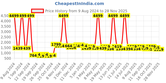 myntra.com Cortina Cream & Green 7 Pcs Printed Waterproof 1Table Cover With 6 Dining Chair Covers cortina Price History Graph from 9 Aug 2024 to 27 Nov 2025