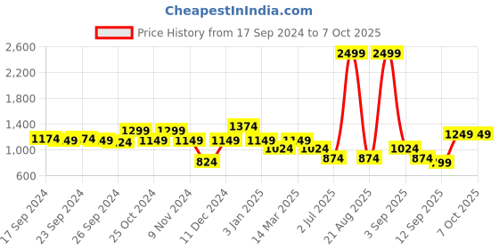 myntra.com Cortina Cream & Red Printed Single Seater Sofa Cover cortina Price History Graph from 17 Sep 2024 to 7 Oct 2025