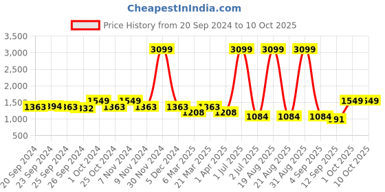myntra.com Cortina Cream & Red Printed Triple Seater Sofa Cover cortina Price History Graph from 20 Sep 2024 to 10 Oct 2025