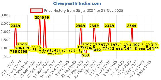 myntra.com Cortina Cream & White 6 Pieces Water Resistant Multi-Utility Organisers cortina Price History Graph from 25 Jul 2024 to 28 Nov 2025