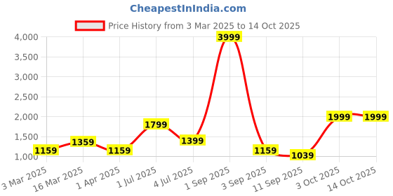 myntra.com Cortina Cream-Colored Set of 6 Jacquard Stretchable Chair Slipcovers cortina Price History Graph from 3 Mar 2025 to 14 Oct 2025