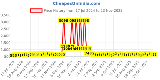 myntra.com Cortina Cream-Coloured 2 Pieces Black Out Window Curtains cortina Price History Graph from 17 Jul 2024 to 21 Nov 2025