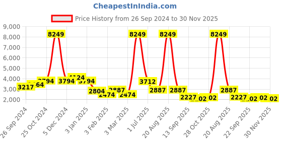 myntra.com Cortina Cream Coloured 3 Pcs Striped Slipcover Easy Fitted Sofa Couch Cover Set With Skirt cortina Price History Graph from 26 Sep 2024 to 30 Nov 2025
