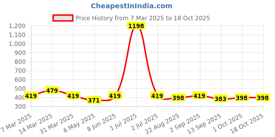 myntra.com Cortina Cream-Coloured & Beige Ethnic Motifs Digital Printed Door Curtain cortina Price History Graph from 7 Mar 2025 to 18 Oct 2025