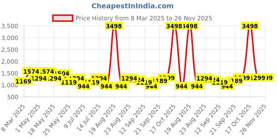 myntra.com Cortina Cream-Coloured & Black Set of 2 Floral Door Curtain cortina Price History Graph from 8 Mar 2025 to 25 Nov 2025
