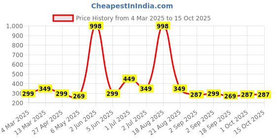 myntra.com Cortina Cream-Coloured & Blue Geometric Window Curtain cortina Price History Graph from 4 Mar 2025 to 15 Oct 2025