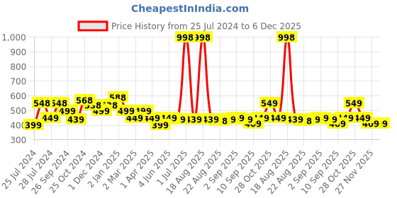 myntra.com Cortina Cream-Coloured & Green Floral 104 TC Queen Bedsheet with 2 Pillow Covers cortina Price History Graph from 25 Jul 2024 to 6 Dec 2025
