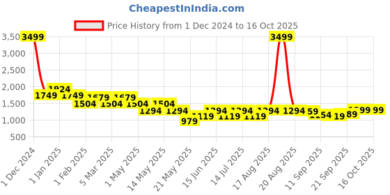 myntra.com Cortina Cream-Coloured & Green Printed Polyester 1 Piece Sofa Cover With Arms cortina Price History Graph from 1 Dec 2024 to 14 Oct 2025