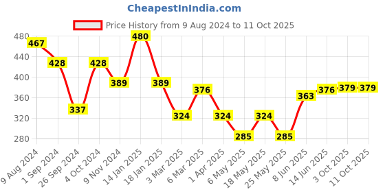 myntra.com Cortina Cream-Coloured & Green Set of 2 Curtains cortina Price History Graph from 9 Aug 2024 to 11 Oct 2025