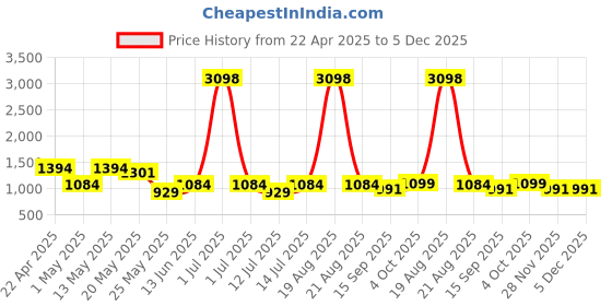 myntra.com Cortina Cream-Coloured & Orange 2 Pieces Floral Printed Cotton Window Curtains cortina Price History Graph from 22 Apr 2025 to 5 Dec 2025