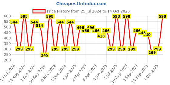 myntra.com Cortina Cream-Coloured & Orange Floral 104 TC Single Bedsheet with 1 Pillow Covers cortina Price History Graph from 25 Jul 2024 to 14 Oct 2025