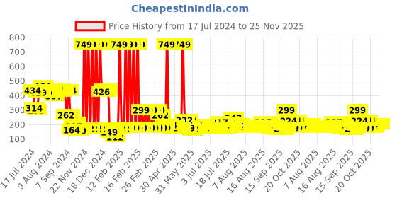 myntra.com Cortina Cream-Coloured & Orange Floral 110 TC Single Bedsheet with 1 Pillow Covers cortina Price History Graph from 17 Jul 2024 to 25 Nov 2025