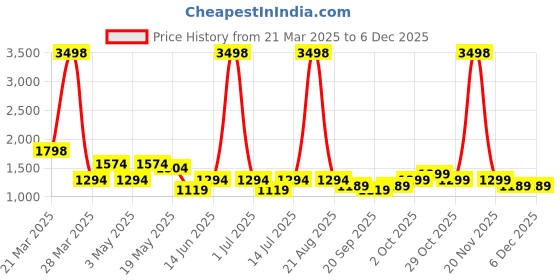 myntra.com Cortina Cream-Coloured & Orange Set of 2 Floral Door Curtain cortina Price History Graph from 21 Mar 2025 to 5 Dec 2025