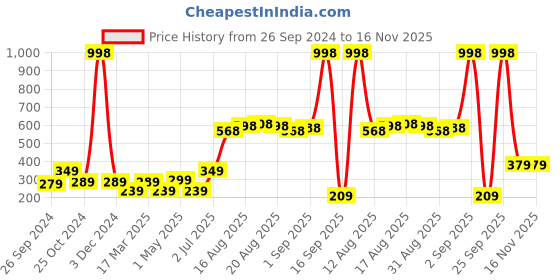 myntra.com Cortina Cream-Coloured & Red Geometric Silk Window Curtain cortina Price History Graph from 26 Sep 2024 to 16 Nov 2025