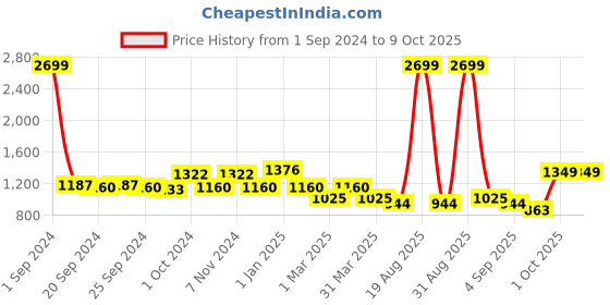 myntra.com Cortina Cream Coloured & Red Printed Sofa Cover With Arms cortina Price History Graph from 1 Sep 2024 to 9 Oct 2025
