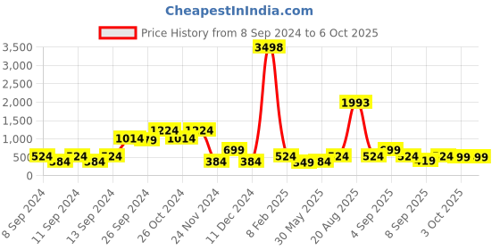 myntra.com Cortina Cream-Coloured & Red Set of 2 Digital Printed Window Curtains cortina Price History Graph from 8 Sep 2024 to 5 Oct 2025