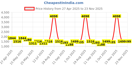 myntra.com Cortina Cream-Coloured & Red Set of 2 Floral Long Door Curtain cortina Price History Graph from 27 Apr 2025 to 23 Nov 2025