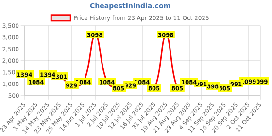 myntra.com Cortina Cream-Coloured & Red Set of 2 Floral Window Curtain cortina Price History Graph from 23 Apr 2025 to 11 Oct 2025
