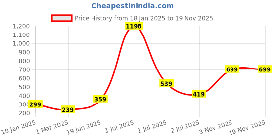 myntra.com Cortina Cream-Coloured & Red Silk Geometric Door Curtain cortina Price History Graph from 18 Jan 2025 to 18 Nov 2025