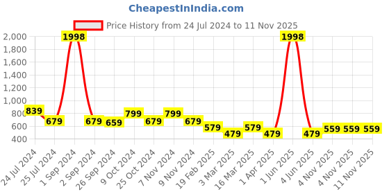 myntra.com Cortina Cream-Coloured & Yellow Set of 2 Floral Window Curtain cortina Price History Graph from 24 Jul 2024 to 10 Nov 2025
