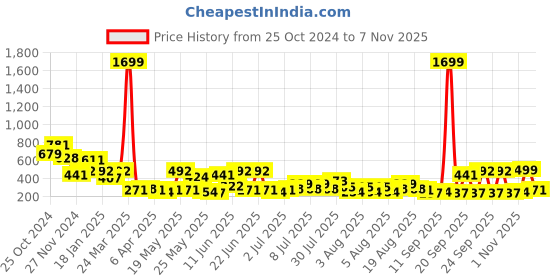myntra.com Cortina Cream-Coloured Ethnic Motifs 110 TC Double Queen Bedsheet With 2 Pillow Covers cortina Price History Graph from 25 Oct 2024 to 7 Nov 2025