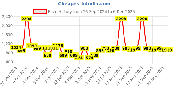 myntra.com Cortina Cream-Coloured Figurine Showpiece cortina Price History Graph from 26 Sep 2024 to 5 Dec 2025