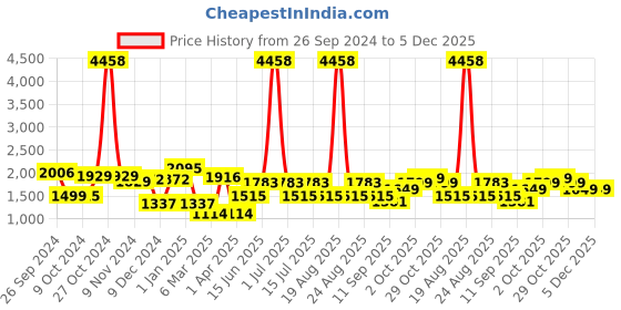 myntra.com Cortina Cream-Coloured Figurine Showpiece cortina Price History Graph from 26 Sep 2024 to 5 Dec 2025