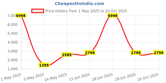 myntra.com Cortina Cream-Coloured Figurine Showpiece cortina Price History Graph from 1 May 2025 to 20 Oct 2025