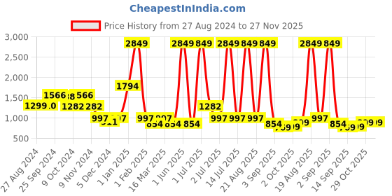 myntra.com Cortina Cream-Coloured Jacquard 1 Piece Sofa Cover With Arms cortina Price History Graph from 27 Aug 2024 to 27 Nov 2025