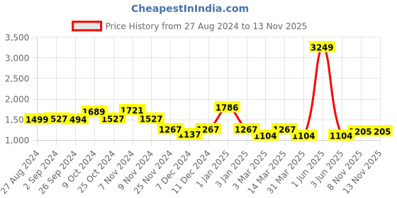 myntra.com Cortina Cream-Coloured Jacquard 1 Piece Sofa Cover With Arms cortina Price History Graph from 27 Aug 2024 to 13 Nov 2025