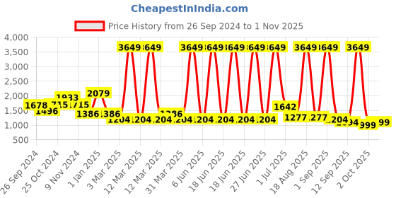 myntra.com Cortina Cream-Coloured Jacquard 1 Piece Sofa Cover With Arms cortina Price History Graph from 26 Sep 2024 to 1 Nov 2025