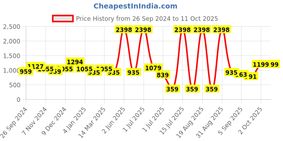 myntra.com Cortina Cream-Coloured Printed Single Door Curtain cortina Price History Graph from 26 Sep 2024 to 11 Oct 2025