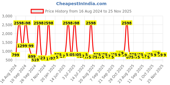 myntra.com Cortina Cream-Coloured Set of 1 Regular Jewellery Organiser Organisers cortina Price History Graph from 16 Aug 2024 to 24 Nov 2025