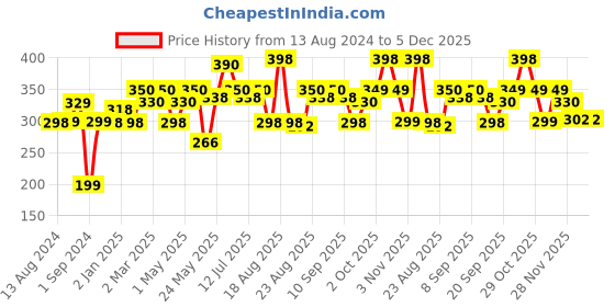myntra.com Cortina Cream-Coloured Set of 1 Regular Jewellery Organiser Organisers cortina Price History Graph from 13 Aug 2024 to 5 Dec 2025