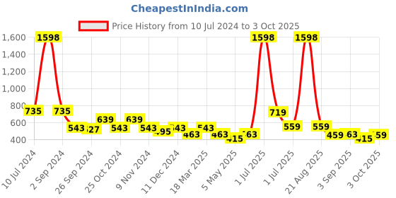 myntra.com Cortina Cream-Coloured Set of 2 Embossed Leaf Print Door Curtains cortina Price History Graph from 10 Jul 2024 to 3 Oct 2025