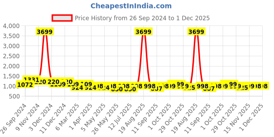myntra.com Cortina Cream Coloured Striped 1-Seater Sofa Cover With Skirt cortina Price History Graph from 26 Sep 2024 to 30 Nov 2025