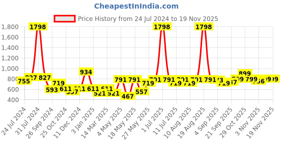 myntra.com Cortina Cream Printed 1-Seater Stretchable Non-Slip Sofa Slipcover cortina Price History Graph from 24 Jul 2024 to 19 Nov 2025
