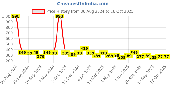 myntra.com Cortina Fancy Valance Plain Single Door Curtain cortina Price History Graph from 30 Aug 2024 to 16 Oct 2025