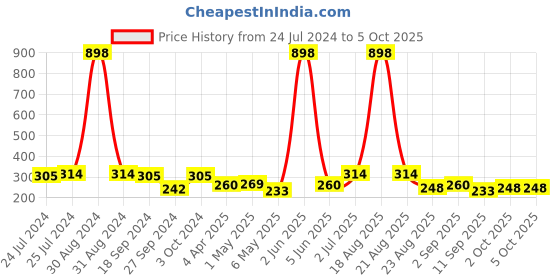 myntra.com Cortina Fancy Valance Plain Single Window Curtain cortina Price History Graph from 24 Jul 2024 to 4 Oct 2025