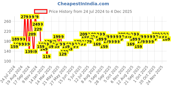 myntra.com Cortina Floral Printed Single Long Door Curtain cortina Price History Graph from 24 Jul 2024 to 4 Dec 2025