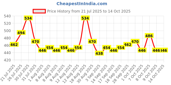 myntra.com Cortina Floral Printed Single Window Curtain cortina Price History Graph from 21 Jul 2025 to 13 Oct 2025