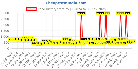 myntra.com Cortina Glow In The Dark Blue & White Geometric Fleece AC Room Single Bed Blanket cortina Price History Graph from 25 Jul 2024 to 30 Nov 2025