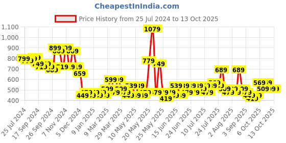 myntra.com Cortina Glow In The Dark Grey & Green Printed Fleece AC Room Single Bed Blanket cortina Price History Graph from 25 Jul 2024 to 12 Oct 2025