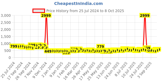 myntra.com Cortina Glow In The Dark Grey & White Printed Fleece AC Room Single Bed Blanket cortina Price History Graph from 25 Jul 2024 to 8 Oct 2025