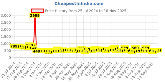 myntra.com Cortina Glow In The Dark Grey & Yellow Printed Fleece AC Room Single Bed Blanket cortina Price History Graph from 25 Jul 2024 to 16 Nov 2025