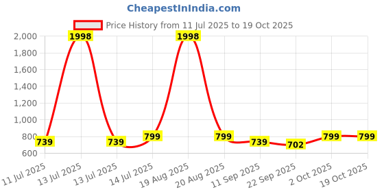 myntra.com Cortina Gold-Toned Curio Showpiece cortina Price History Graph from 11 Jul 2025 to 17 Oct 2025