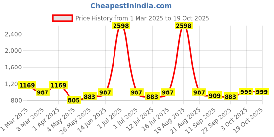 myntra.com Cortina Gold-Toned Figurine Showpiece cortina Price History Graph from 1 Mar 2025 to 19 Oct 2025