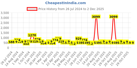 myntra.com Cortina Graphic Printed Hooded Glow in the Dark Sweatshirt cortina Price History Graph from 26 Jul 2024 to 1 Dec 2025