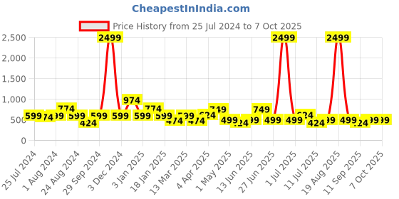 myntra.com Cortina Graphic Printed Hooded Glow in the Dark Sweatshirt cortina Price History Graph from 25 Jul 2024 to 4 Oct 2025